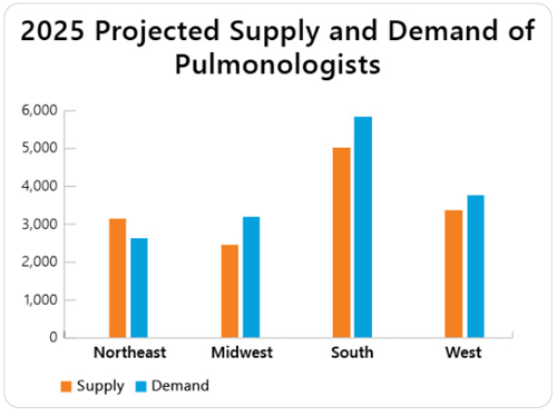 Graph of Supply and Demand for Pulmonologists