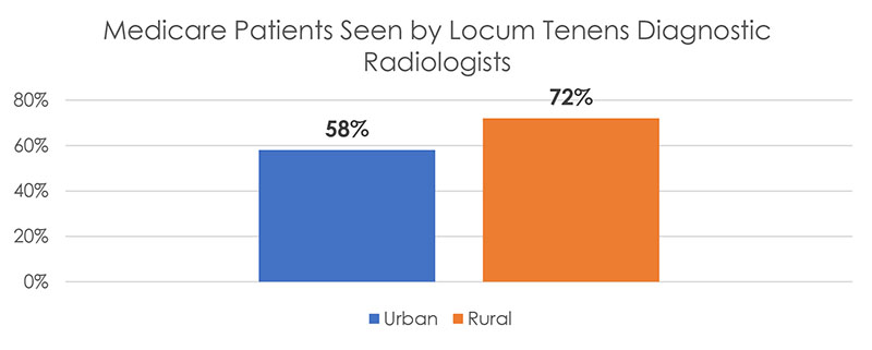 Urban vs rural trend graph